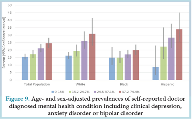Figure 9, “Age- and sex-adjusted prevalences of self-reported doctor diagnosed mental health condition including clinical depression, anxiety disorder or bipolar disorder”